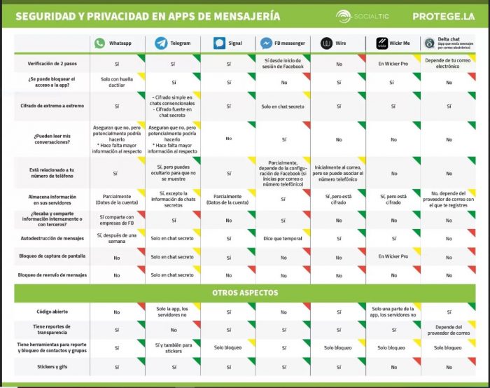 Tabla con información sobre privacidad y seguridad en Apps de mensajería, elaborada por SocialTIC.org y protege.la, disponible en https://protege.la/seguridad-y-privacidad-en-apps-de-mensajeria/